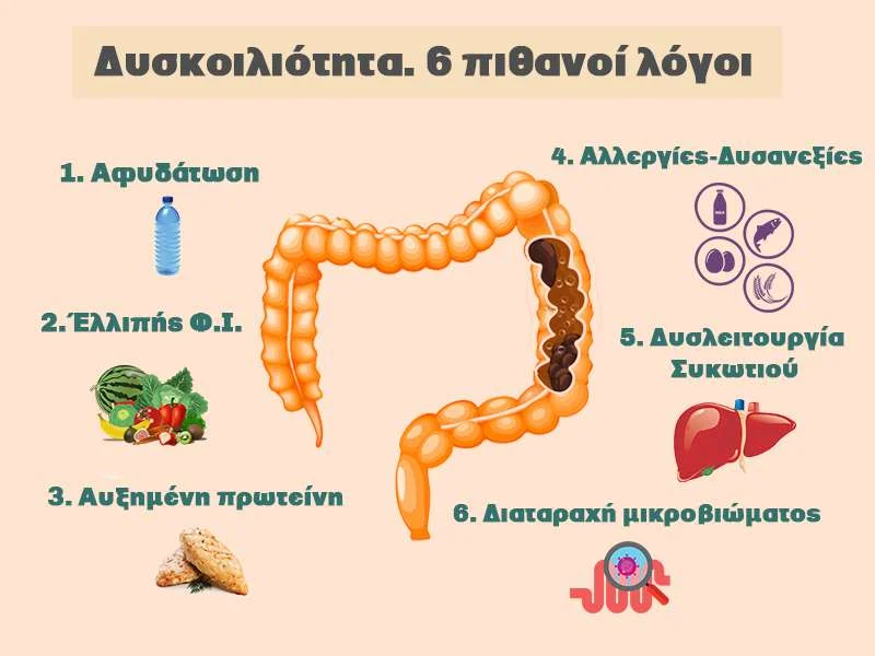δυσκοιλιότητα