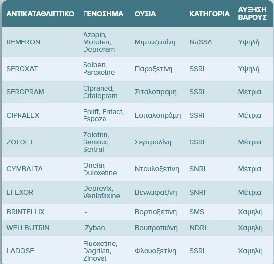 Screenshot 2024 04 22 at 16 06 36 Αντικαταθλιπτικά και αύξηση βάρους Ποια παχαίνουν Dr. Αριστοτέλης Βάθης Screenshot 2024 04 22 at 16 06 36 Αντικαταθλιπτικά και αύξηση βάρους Ποια παχαίνουν Dr. Αριστοτέλης Βάθης